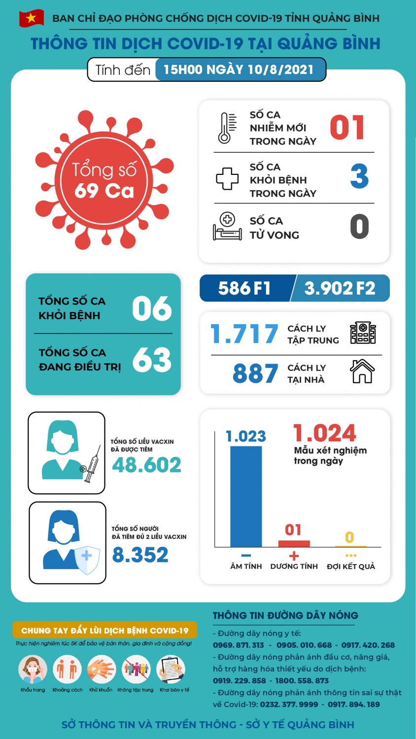 Tổng hợp tình hình dịch Covid-19 trên địa bàn tỉnh đến 15 giờ ngày 10-8