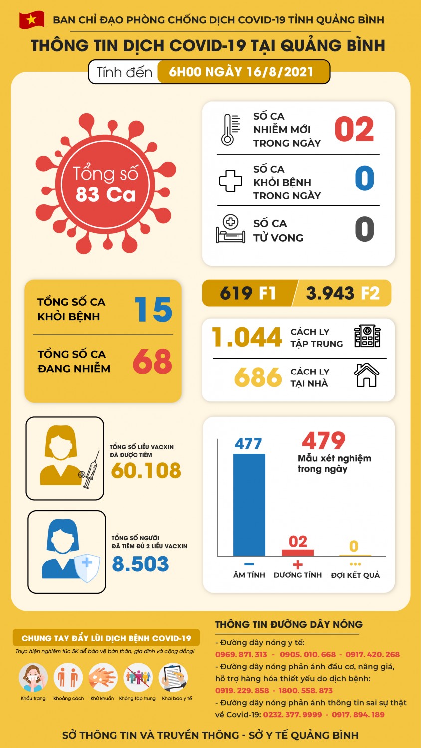 Tổng hợp tình hình dịch Covid-19 trên địa bàn tỉnh đến 6 giờ ngày 16-8