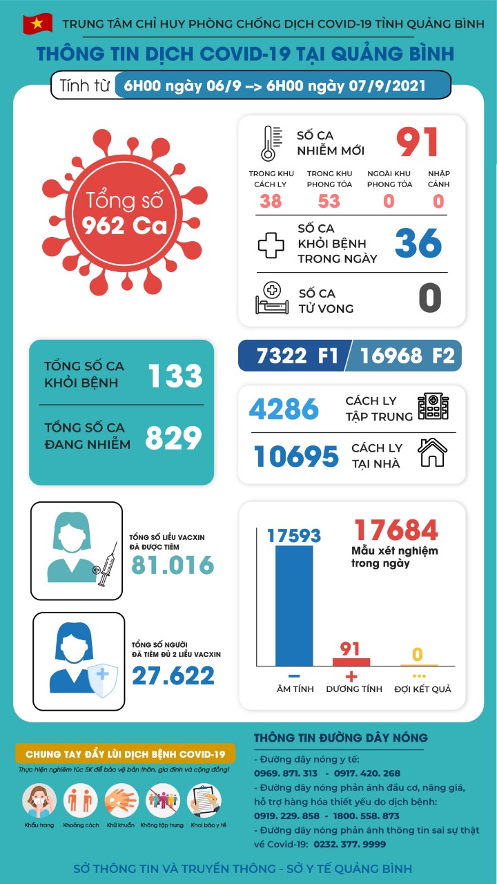 Quảng Bình thêm 91 ca nhiễm Covid-19 mới