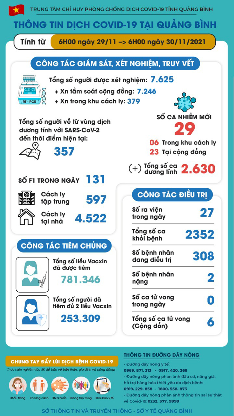 Thêm 29 ca nhiễm Covid-19, trong đó có 23 cộng đồng
