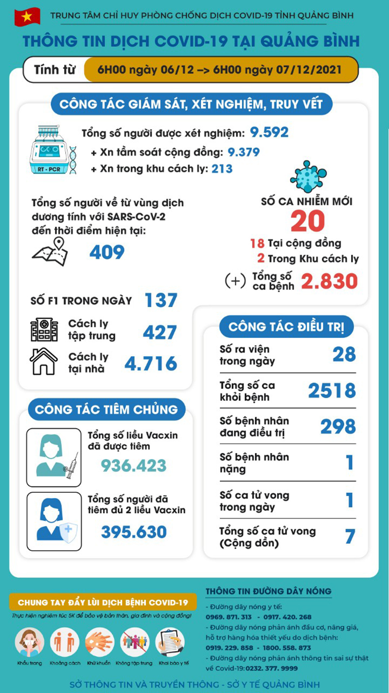 Quảng Bình ghi nhận thêm 20 ca nhiễm Covid-19 mới.
