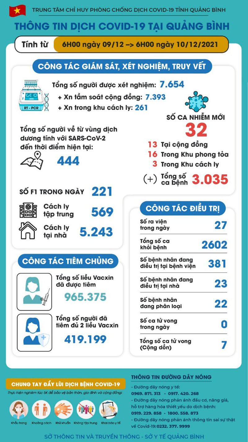 Quảng Bình ghi nhận thêm 32 ca nhiễm Covid-19 mới