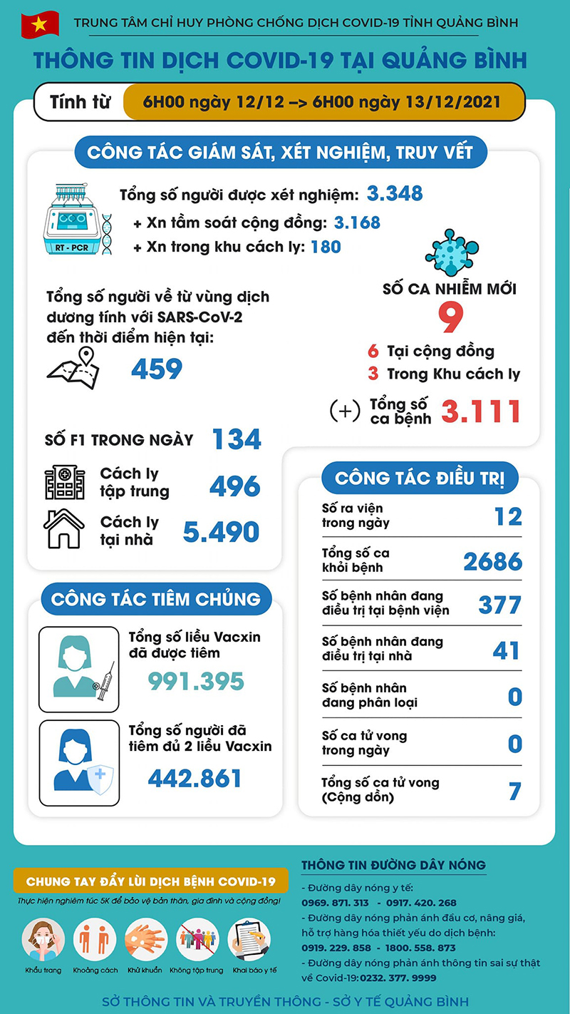Quảng Bình ghi nhận thêm 9 ca nhiễm Covid-19 mới
