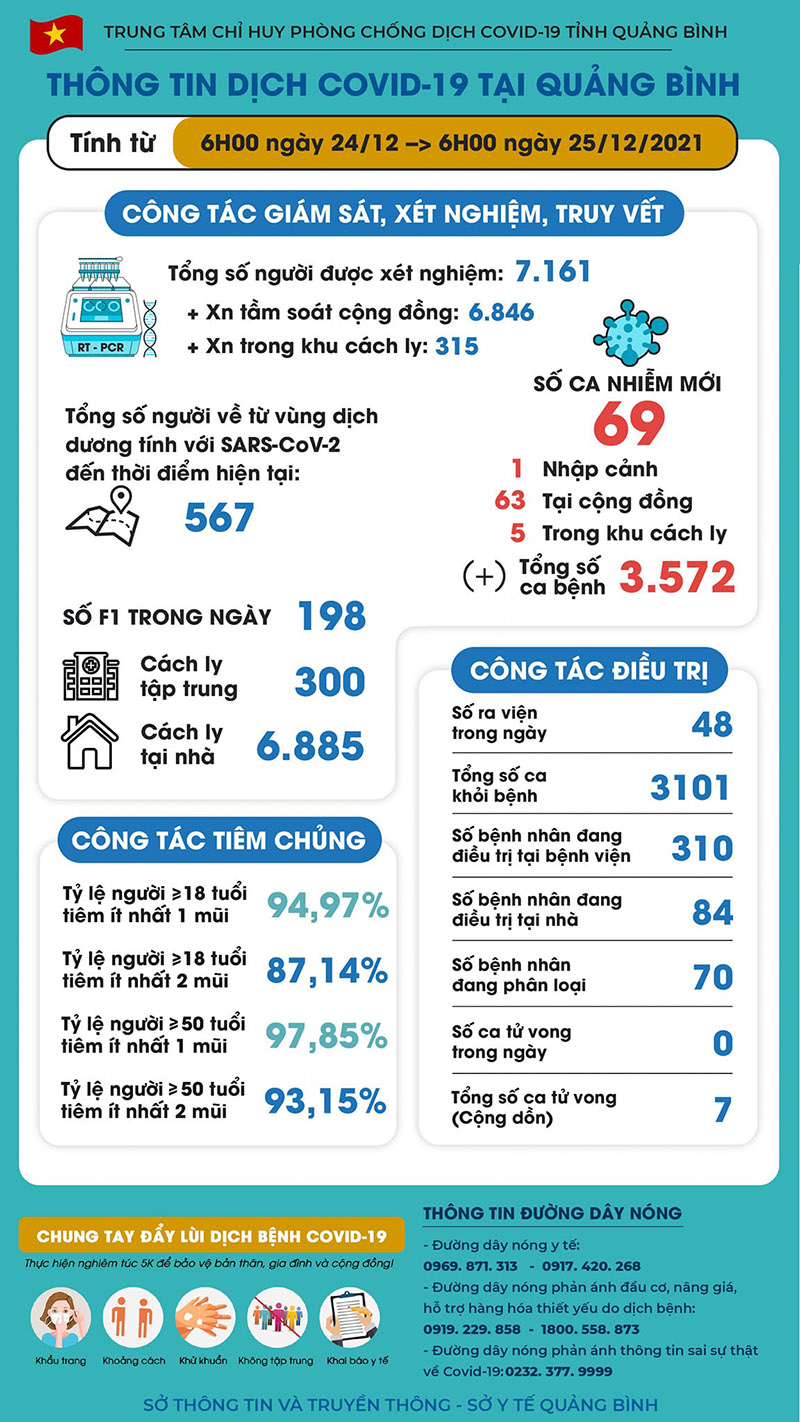 Quảng Bình ghi nhận thêm 69 ca nhiễm Covid-19 mới